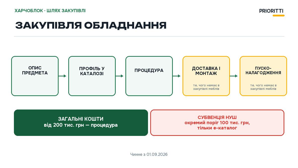 Закупка оборудования пищеблока через Prozorro Market