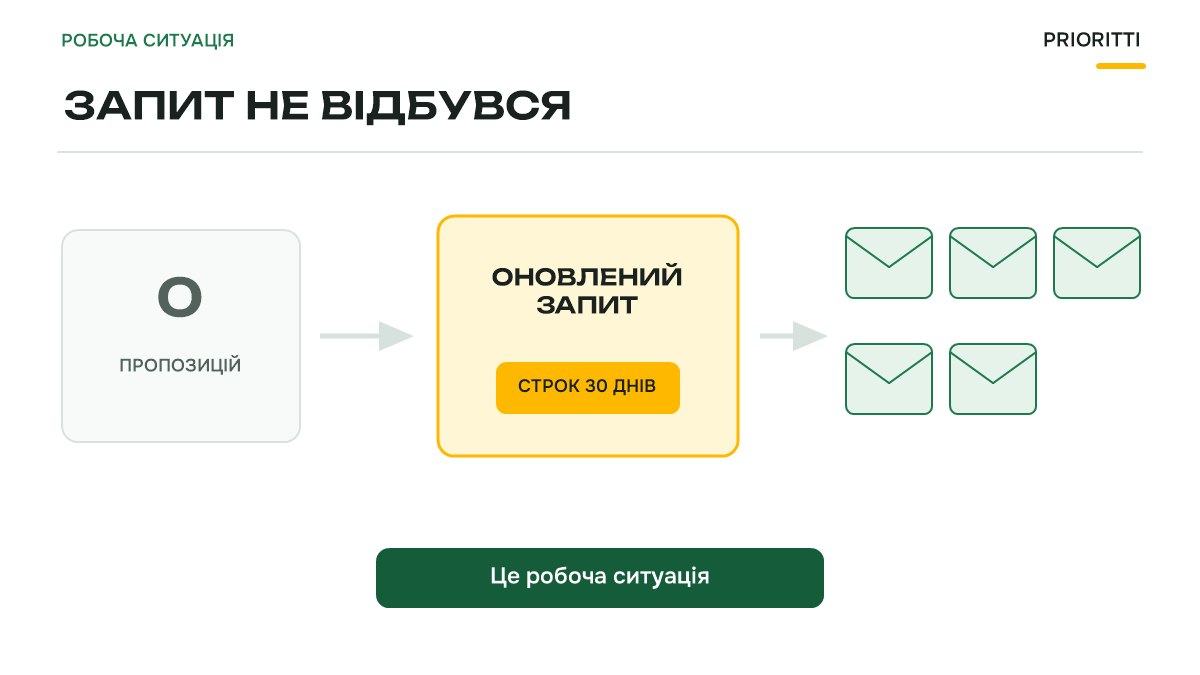 Запит ціни пропозицій не відбувся: причини і повторне оголошення