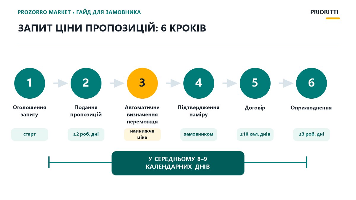 Таймлайн запиту ціни пропозицій: 6 кроків від оголошення до оприлюднення договору