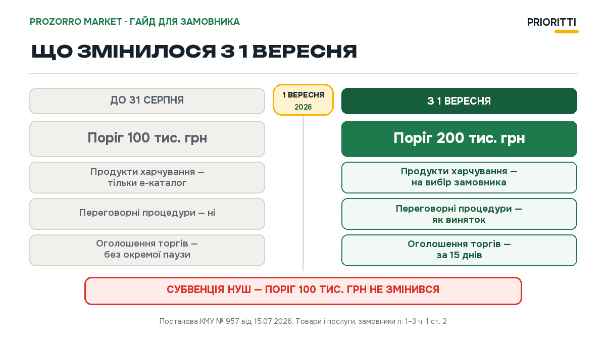 Що змінилося в закупівлях з 1 вересня 2026: поріг 200 тисяч, продукти харчування, переговорні процедури, 15 днів на оголошення